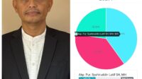 AKP (Pur) Syahiruddin Latif Calon Bupati Bantaeng Populer 2024-2029 Hasil Polling
