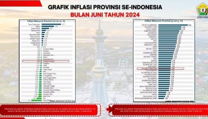 Angka Inflasi dan Kemiskinan Sultra Turun, Pj Gubernur: Hasil Kerja Keras Kita Bersama