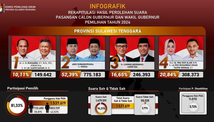 Pleno KPU Sultra: ASR – Hugua Ditetapkan jadi Pasangan Gubernur dan Wakil Gubernur Sultra