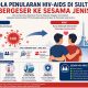 Pola Penularan HIV/AIDS di Sultra Bergeser Ke Sesama Jenis, Dinkes Perkuat Edukasi dan Skrining Masif