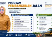 Di Tengah Efisiensi Anggaran, Wali Kota Tetap Perhatikan Pembangunan Infrastruktur Jalan di Kendari