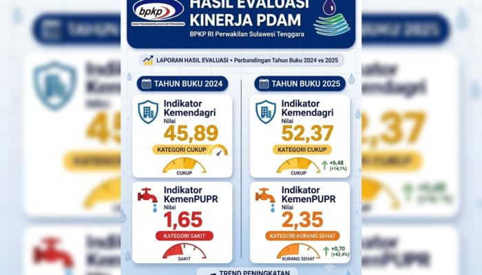 Hasil Evaluasi BPKP: PDAM Tirta Anoa Kendari Keluar Dari Predikat ‘Sakit’ Hanya ‘Kurang Sehat’